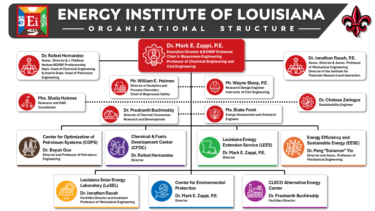 Energy Institute of Louisiana Organizational Structure Diagram